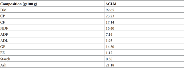 Effect of amaranth leaf meal on performance, meat, and bone characteristics of Ross 308 broiler chickens - Image 1