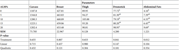 Effect of amaranth leaf meal on performance, meat, and bone characteristics of Ross 308 broiler chickens - Image 8