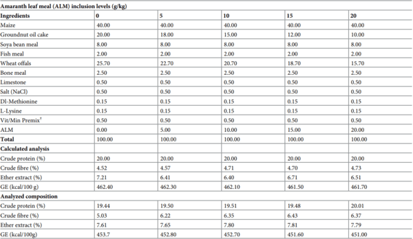 Effect of amaranth leaf meal on performance, meat, and bone characteristics of Ross 308 broiler chickens - Image 2