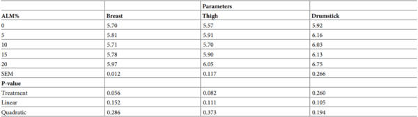 Effect of amaranth leaf meal on performance, meat, and bone characteristics of Ross 308 broiler chickens - Image 9