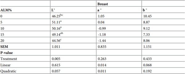 Effect of amaranth leaf meal on performance, meat, and bone characteristics of Ross 308 broiler chickens - Image 10