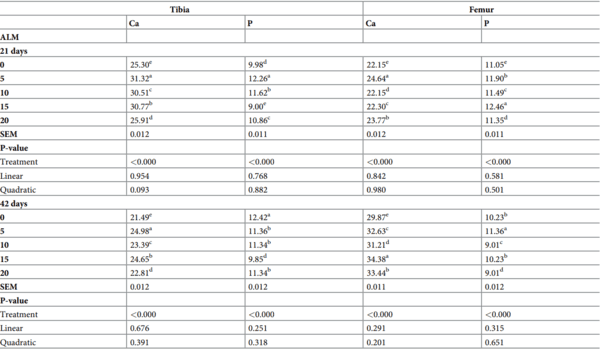 Effect of amaranth leaf meal on performance, meat, and bone characteristics of Ross 308 broiler chickens - Image 13