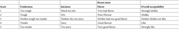 Effect of amaranth leaf meal on performance, meat, and bone characteristics of Ross 308 broiler chickens - Image 4