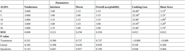 Effect of amaranth leaf meal on performance, meat, and bone characteristics of Ross 308 broiler chickens - Image 11