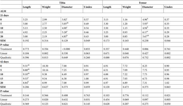 Effect of amaranth leaf meal on performance, meat, and bone characteristics of Ross 308 broiler chickens - Image 12