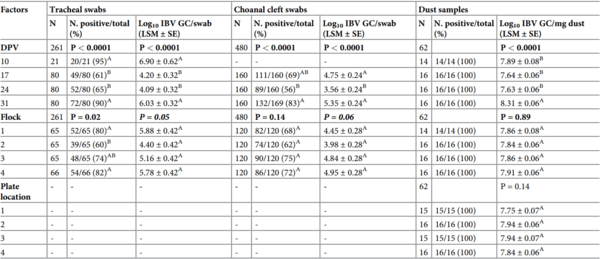 Comparison of tracheal and choanal cleft swabs and poultry dust samples for detection of Newcastle disease virus and infectious bronchitis virus genome in vaccinated meat chicken flocks - Image 1