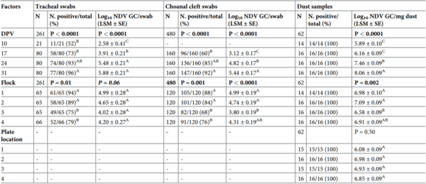 Comparison of tracheal and choanal cleft swabs and poultry dust samples for detection of Newcastle disease virus and infectious bronchitis virus genome in vaccinated meat chicken flocks - Image 2