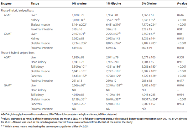 Table 3 Activities of enzymes for creatine synthesis in the tissues of hybrid striped bass1