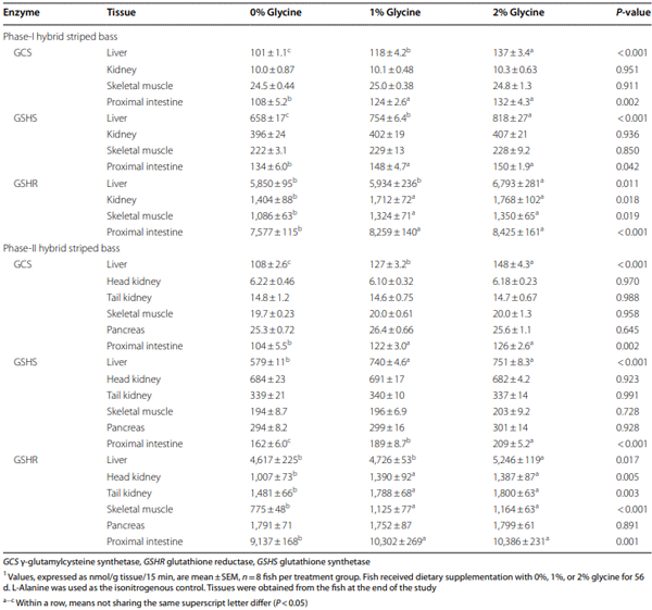 Table 4 Activities of enzymes for glutathione formation in the tissues of hybrid striped bass1