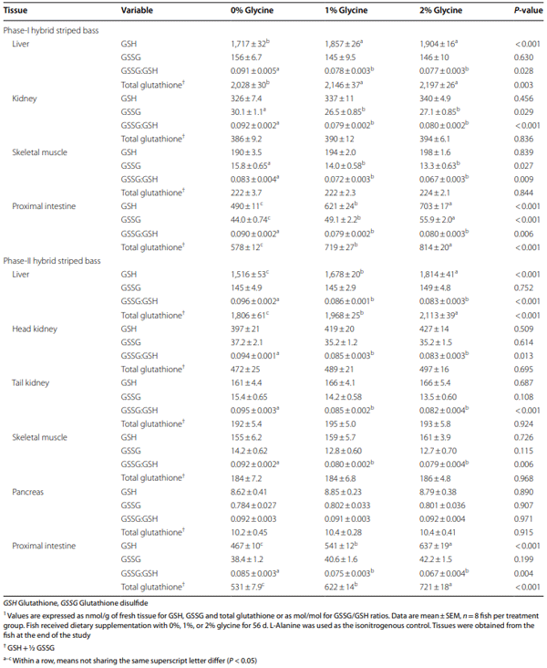 Table 2 Concentrations of glutathione and glutathione disulfde in the tissues of hybrid striped bass1