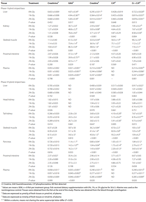 Table 1 Concentrations of creatine and its metabolites in the tissues of hybrid striped bass1