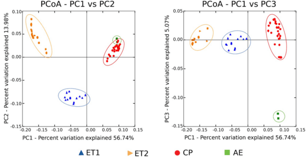 Geography as non-genetic modulation factor of chicken cecal microbiota - Image 6