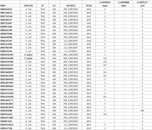 Antimicrobial resistance and interspecies gene transfer in Campylobacter coli and Campylobacter jejuni isolated from food animals, poultry processing, and retail meat in North Carolina, 2018–2019 - Image 7