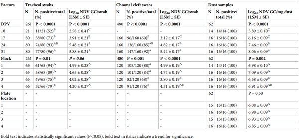 Table 2. Proportion of NDV positive samples and log10 GC/mg of dust or per swab (LSM ± SEM) in tracheal and choanal cleft swabs and dust samples collected from different flocks at different days post vaccination.