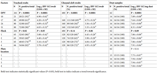 Table 1. Proportion of IBV positive samples and log10 GC/mg of dust or per swab (LSM ± SEM) in tracheal and choanal cleft swabs and dust samples collected from different flocks at different days post vaccination