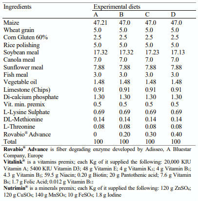 Table 1: Ingredients composition of experimental diet