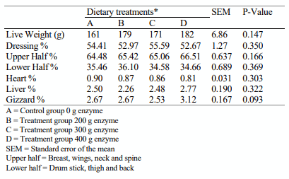 Table 4: Carcass characteristics of Japanese quails fed varying levels of exogenous fiber degrading enzyme