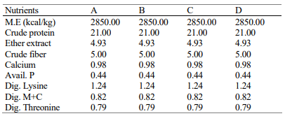 Table 2: Nutrients composition of experimental diets