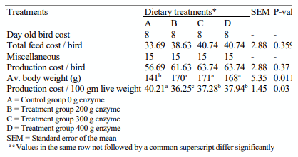 Table 7: Economics efficiency of Japanese quails fed varying levels of exogenous fiber degrading enzyme