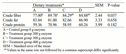 Table 6: Nutrient digestibility of Japanese quails fed varying levels of exogenous fiber degrading enzyme