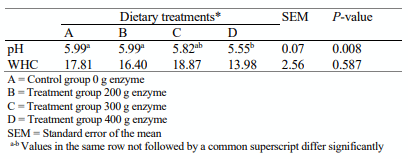Table 5: Meat quality of Japanese quails fed varying levels of exogenous fiber degrading enzyme