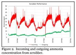 Ammonia Scrubbers - Image 2