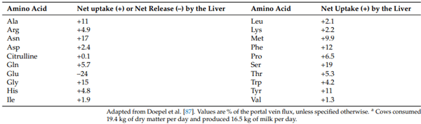 Table 3. Net uptake or net release of amino acids by the liver of lactating cows a