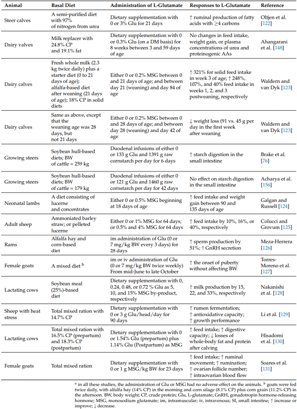 Table 5. Effects of administration of L-glutamate on metabolism and production performance in preruminants and ruminants a .