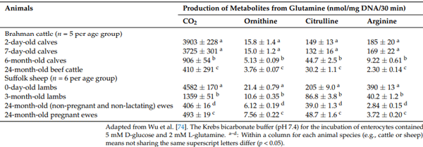 Table 4. Production of CO2 , ornithine, citrulline, and arginine from glutamine by enterocytes of postnatal cattle and sheep.
