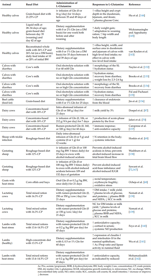 Table 6. Effects of administration of L-glutamine on metabolism and production performance in preruminants and ruminants a .