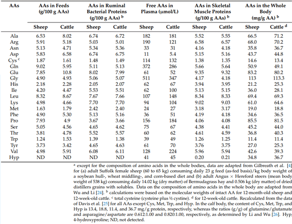 Table 1. Composition of amino acids (AAs) in the feeds, ruminal bacterial proteins, plasma, skeletal muscle proteins, and the whole bodies of adult sheep and cattle a .