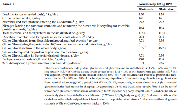 Table 2. Estimated flow of L-glutamate and L-glutamine along the forestomach and the small intestine in adult, non-pregnant, and non-lactating sheep.