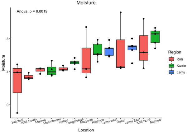 Fig 2. Box plots comparing the average moisture content of cashew nuts from each of the 13 sampling locations. The means were assessed for statistically significant differences by one-way ANOVA (p < 0.05), yielding a test statistic of (F) = 3.423 and p-value of p = 0.002. To confirm the significantly different pairs, the Tukey’s Honest Significant Difference (HSD) test was performed. * p < 0.05, ** p < 0.01, no asterisk indicates lack of significance.