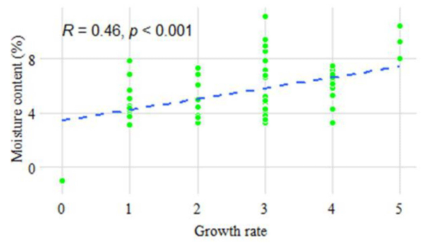 Fig 3. Graph showing the correlation between cashew kernel moisture content with growth rates of Aspergillus isolates. Data was evaluated using the Pearson correlation method and resulted in r = 0.4582 at 95% confidence interval, R square = 0.2100, p-value = 0.0001. The correlation was Significant at (alpha = 0.05) for the number of XY Pairs = 65. The growth rates were measured in mm/day