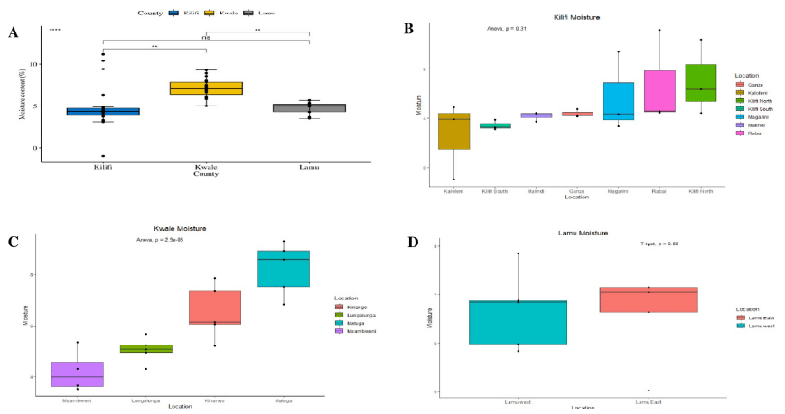 Aspergillus population diversity and its role in aflatoxin contamination of cashew nuts from coastal Kenya - Image 1