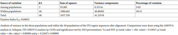 Table 4. The genetic variance of the Aspergillus isolates using the ITS region.