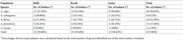 Table 1. Occurrence of Aspergillus species from each sampling county based on morphological identification.