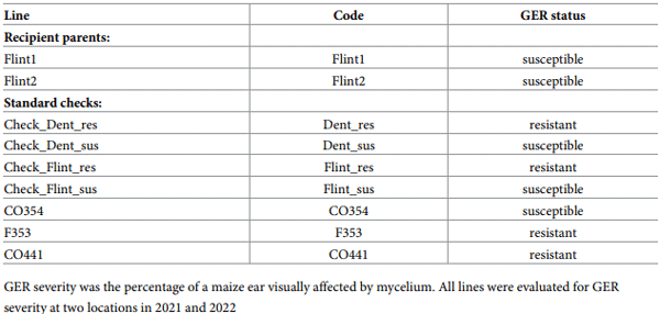 Table 1. Recipient and standard lines included in experiments 1 and 2 and their corresponding Gibberella ear rot (GER) status.