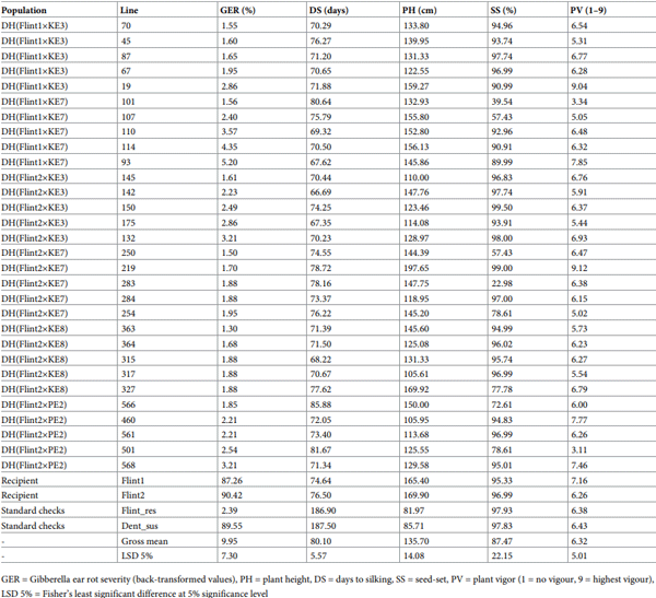 Table 4. Performances of the five best doubled haploid (DH) lines within each population in comparison with recipient parents and standard checks evaluated at two locations in 2022.