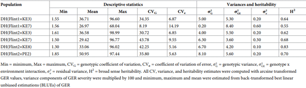 Table 3. Variance components, heritability estimates of arcsine transformed Gibberella ear rot (GER) severity of doubled haploid lines within six landrace-derived populations evaluated at two locations in 2022