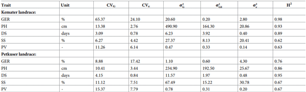 Table 2. Descriptive statistics, variance components and heritability estimates of adaptation traits and Gibberella ear rot (GER) severity of 15 lines drawn from Kemater and Petkuser landraces.