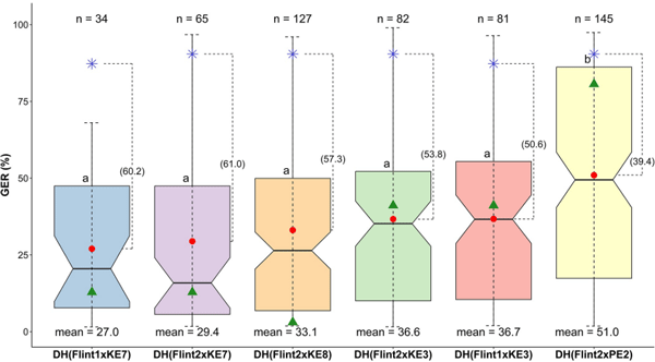 Fig 3. Boxplots showing Gibberella ear rot (GER) severity (back-transformed values, %) of DH populations evaluated at two locations in 2022. n indicates the number of doubled haploid lines analyzed per population. Horizontal lines within boxes indicate the median. For each box, the notch represents 95% confidence interval for the median. Red point, green triangle in each box and blue asterisk (*) indicate mean GER severity of each DH population, donor parent and recipient parent, respectively. Values in parenthesis are the differences between population mean and mean GER severity of the corresponding recipient parent. Boxes with the same letter are statistically identical at p< 0.05.