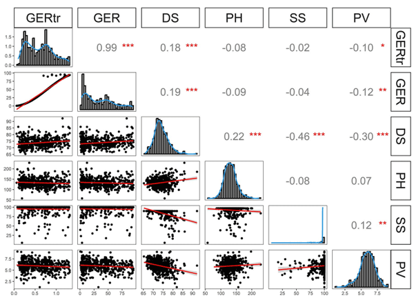 Fig 1. Frequency distributions and correlations among Gibberella ear rot (GER) severity (original values, %), transformed GER severity (GERtr), plant height (PH, cm), days to silking (DS), seed-set (SS, %) and plant vigor (PV) based on best linear unbiased estimations of the 15 landraces lines, two recipient parents, nine standard checks and 534 doubled haploid lines from the six populations. *, ** significant at p< 0.05, 0.01, respectively