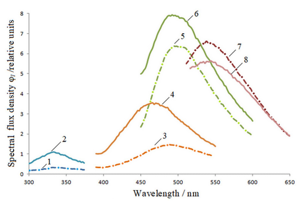 Fig 2. Luminescence spectra of barley seeds when excited by radiation. λe = 232 nm: 1 –uninfected, 2 –infected; λe = 362 nm: 3– uninfected, 4 –infected; λe = 424 nm: 5 –uninfected, 6 –infected; λe = 485nm: 7 –uninfected, 8 –infected.