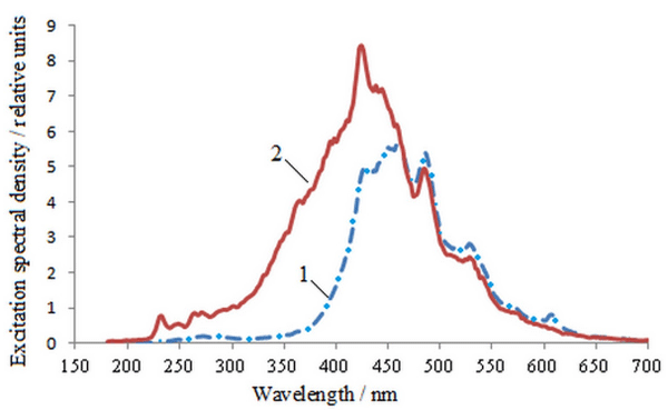 Fig 1. Excitation spectra of barley seeds during synchronous scanning. 1—uninfected, 2—infected on 98%.