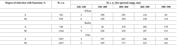 Table 1. Integral parameters of excitation spectra of plant seeds of various degrees of fusarium infection.