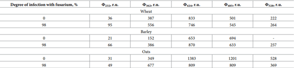 Table 2. Integral parameters of luminescence spectra of plant seeds of various degrees of fusarium infection.