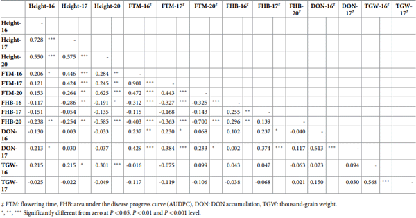 Table 6. Pearson’s correlation coefficients calculated for phenotypic traits in the BR 18 × BRS 179 population.