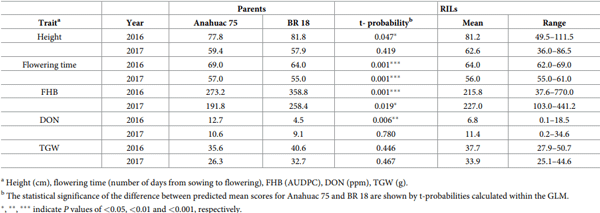 Table 1. Predicted mean values from general linear modelling (GLM) of phenotypic traits for Anahuac 75 and BR 18, and the range of predicted means of the Anahuac 75 × BR 18 population.