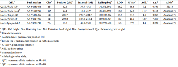 identified on chromosomes 1A, 2A, 2B, 2D, 6B and 7A (Table 7). The major QTL (QFtm.jicTable 4. Stable QTL identified from single-trait, multiple-environment QTL analysis in the Anahuac 75 × BR 18 population.
